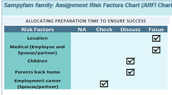 International Assignment Risk Factors Chart